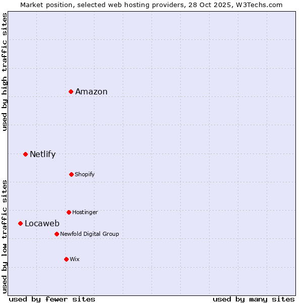 Market position of Amazon vs. Netlify vs. Locaweb
