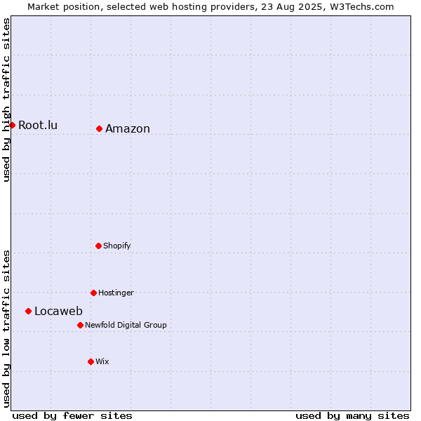 Market position of Amazon vs. Locaweb vs. Root.lu