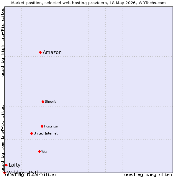 Market position of Amazon vs. Lofty vs. Webhost Python