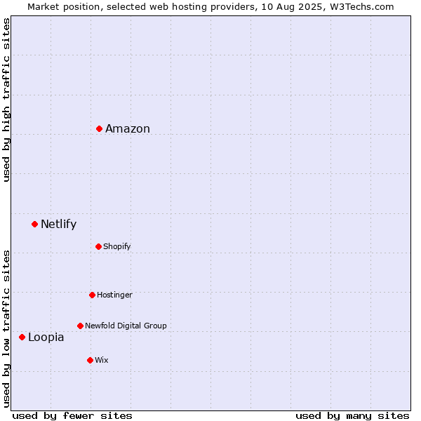 Market position of Amazon vs. Netlify vs. Loopia