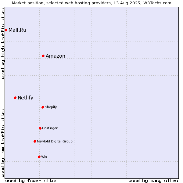 Market position of Amazon vs. Netlify vs. Mail.Ru