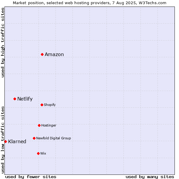 Market position of Amazon vs. Netlify vs. Klarned