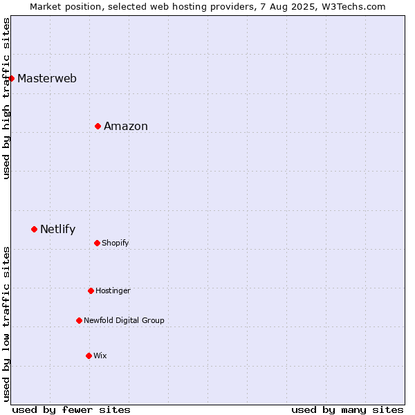 Market position of Amazon vs. Netlify vs. Masterweb