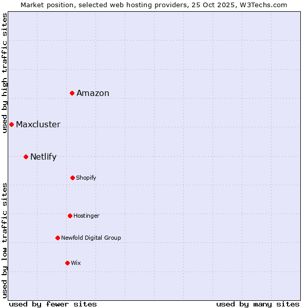 Market position of Amazon vs. Netlify vs. Maxcluster