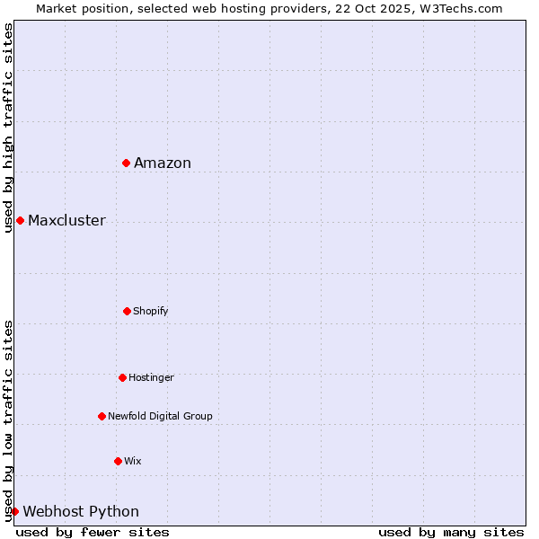 Market position of Amazon vs. Maxcluster vs. Webhost Python