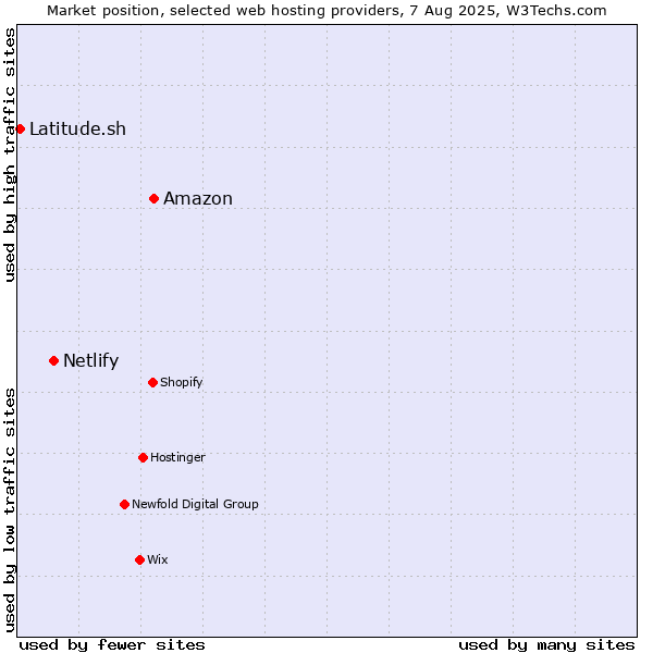 Market position of Amazon vs. Netlify vs. Latitude.sh