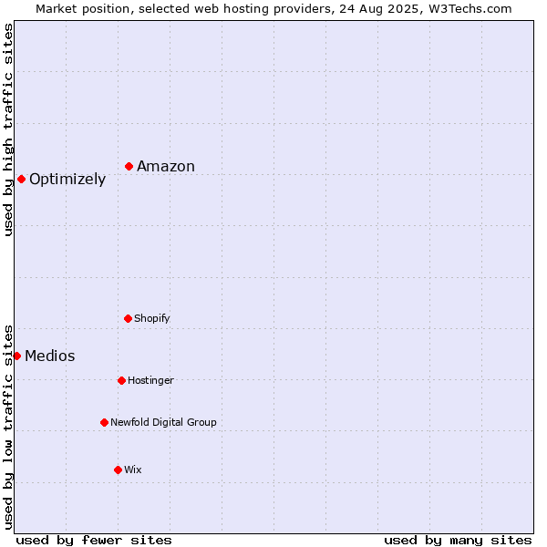 Market position of Amazon vs. Optimizely vs. Medios