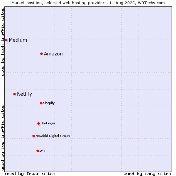 Market position of Amazon vs. Netlify vs. Medium