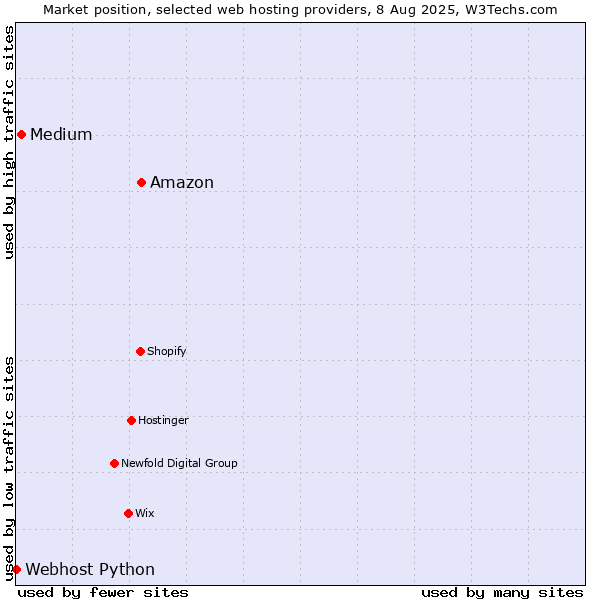 Market position of Amazon vs. Medium vs. Webhost Python