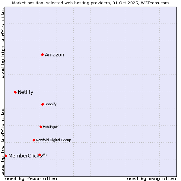 Market position of Amazon vs. Netlify vs. MemberClicks