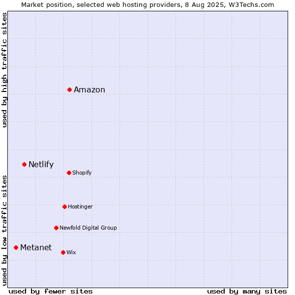 Market position of Amazon vs. Netlify vs. Metanet