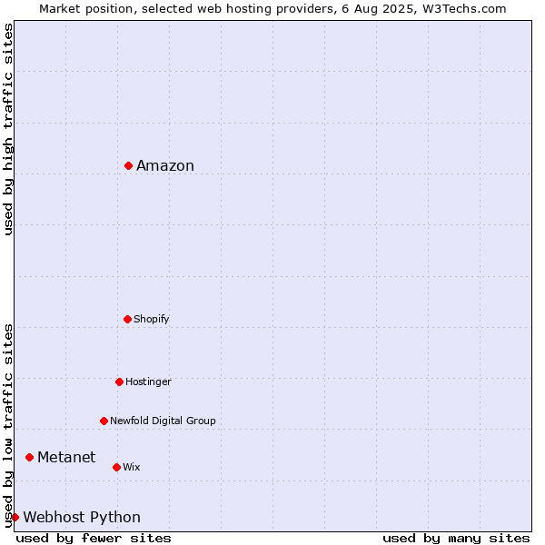 Market position of Amazon vs. Metanet vs. Webhost Python