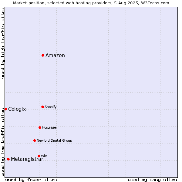 Market position of Amazon vs. Metaregistrar vs. Cologix