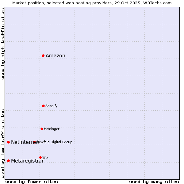 Market position of Amazon vs. Netinternet vs. Metaregistrar