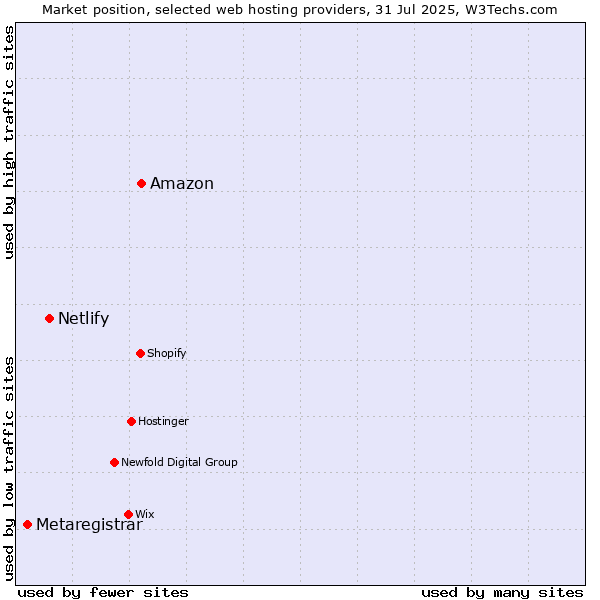Market position of Amazon vs. Netlify vs. Metaregistrar