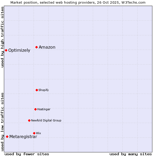 Market position of Amazon vs. Metaregistrar vs. Optimizely
