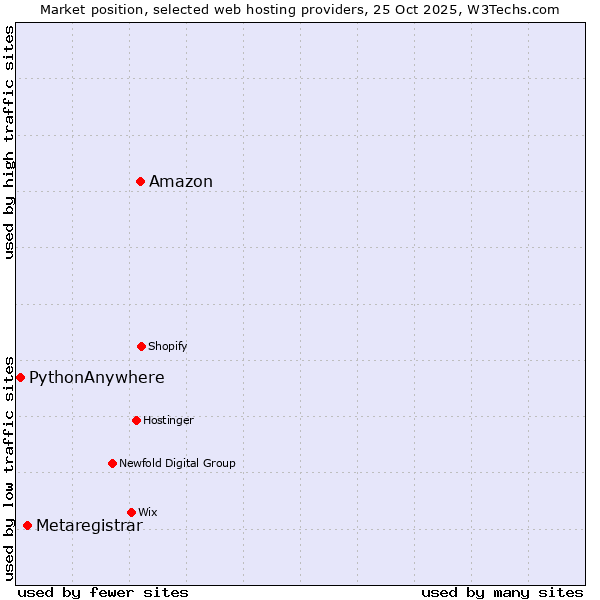 Market position of Amazon vs. Metaregistrar vs. PythonAnywhere