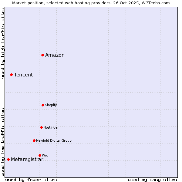 Market position of Amazon vs. Tencent vs. Metaregistrar