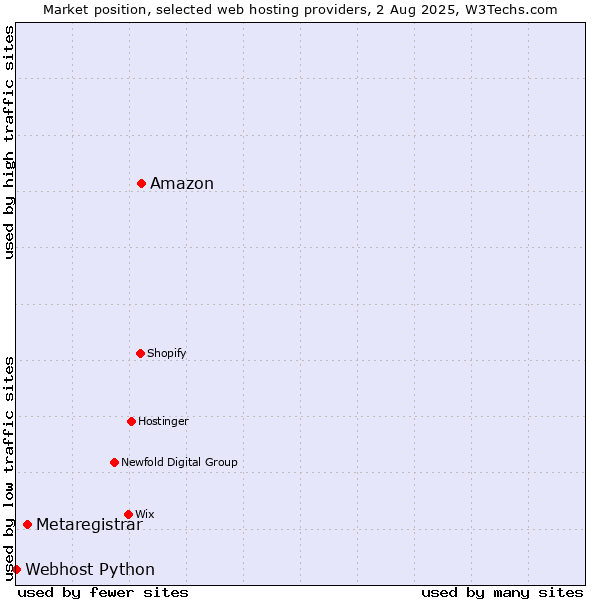 Market position of Amazon vs. Metaregistrar vs. Webhost Python