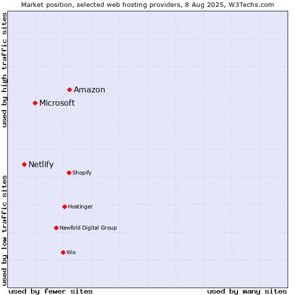 Market position of Amazon vs. Microsoft vs. Netlify