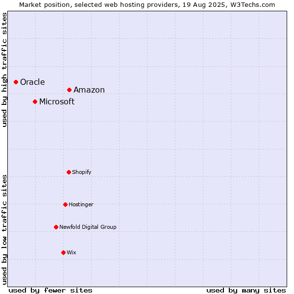 Market position of Amazon vs. Microsoft vs. Oracle