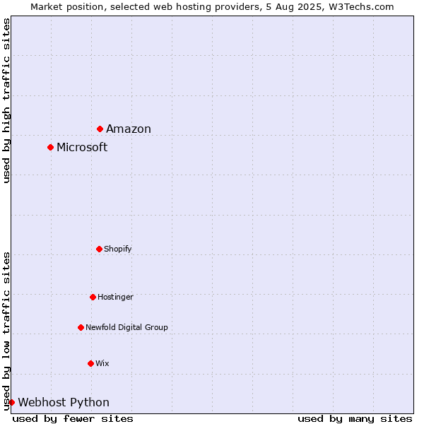 Market position of Amazon vs. Microsoft vs. Webhost Python