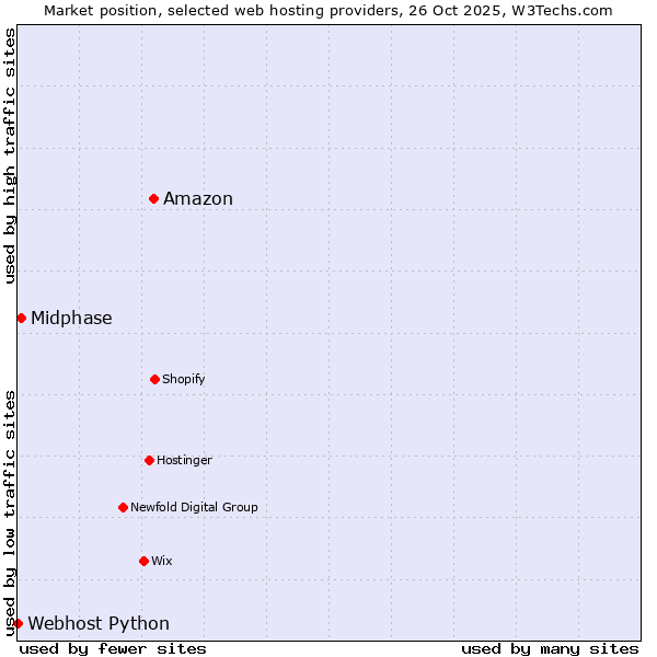 Market position of Amazon vs. Midphase vs. Webhost Python