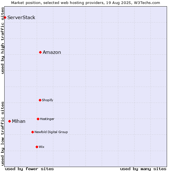 Market position of Amazon vs. Mihan vs. ServerStack