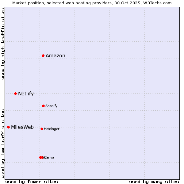 Market position of Amazon vs. Netlify vs. MilesWeb