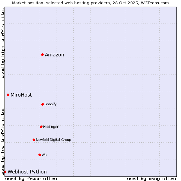 Market position of Amazon vs. MiroHost vs. Webhost Python