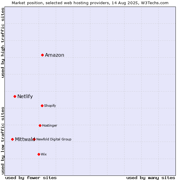 Market position of Amazon vs. Netlify vs. Mittwald