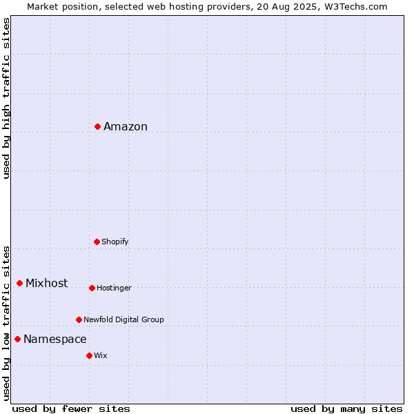 Market position of Amazon vs. Mixhost vs. Namespace