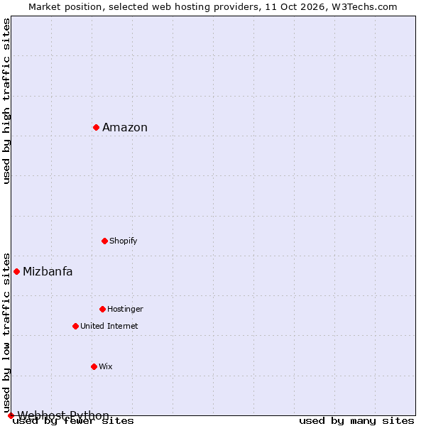 Market position of Amazon vs. Mizbanfa vs. Webhost Python