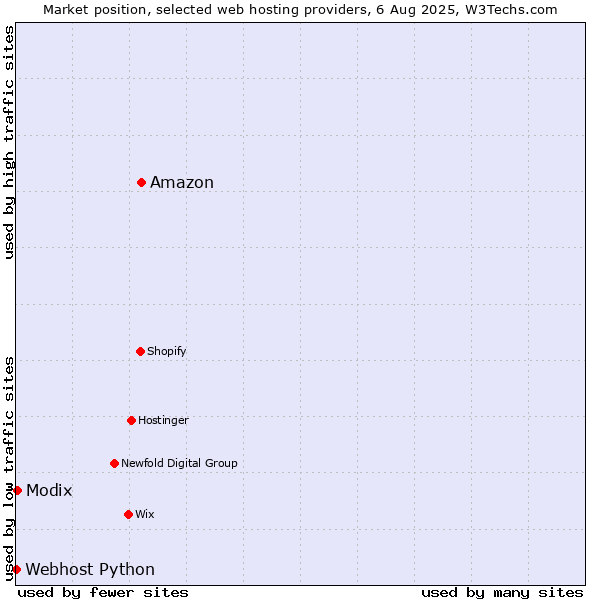 Market position of Amazon vs. Modix vs. Webhost Python