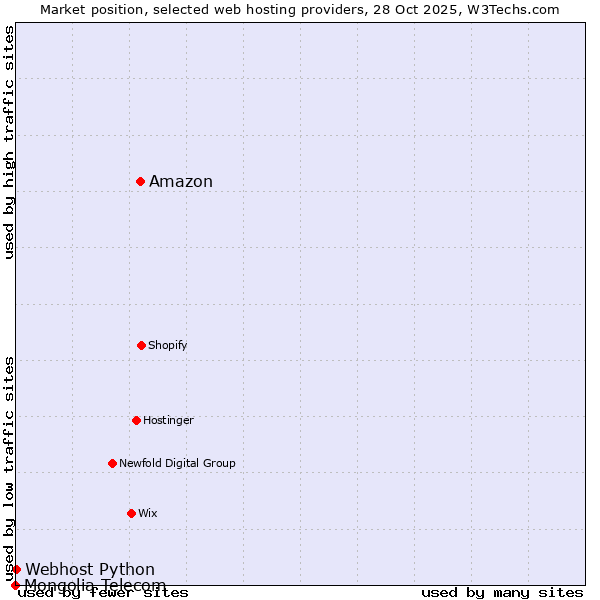 Market position of Amazon vs. Webhost Python vs. Mongolia Telecom