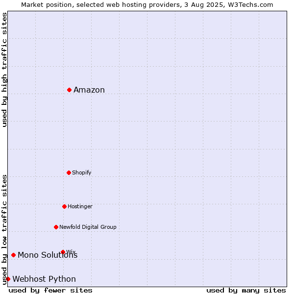Market position of Amazon vs. Mono Solutions vs. Webhost Python