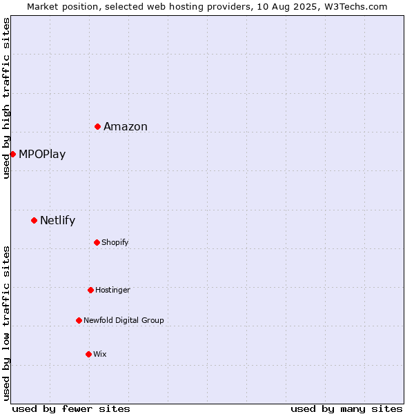 Market position of Amazon vs. Netlify vs. MPOPlay