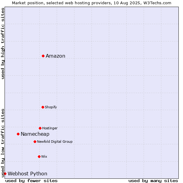 Market position of Amazon vs. Namecheap vs. Webhost Python