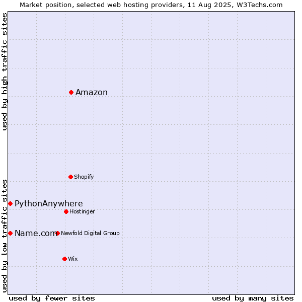 Market position of Amazon vs. Name.com vs. PythonAnywhere
