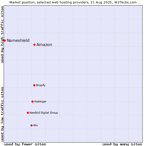 Market position of Amazon vs. Nameshield