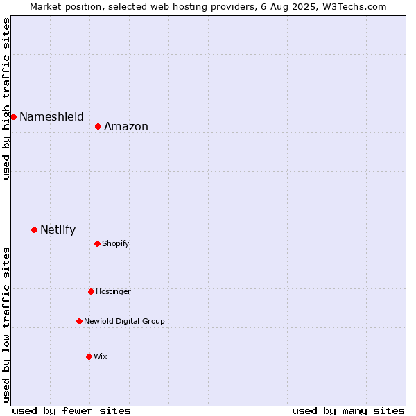 Market position of Amazon vs. Netlify vs. Nameshield