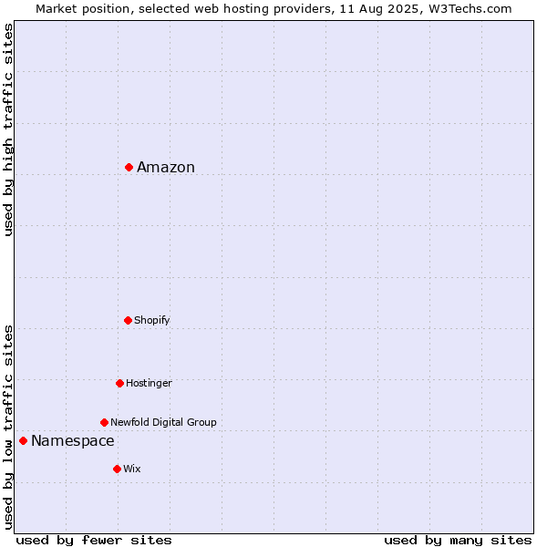 Market position of Amazon vs. Namespace