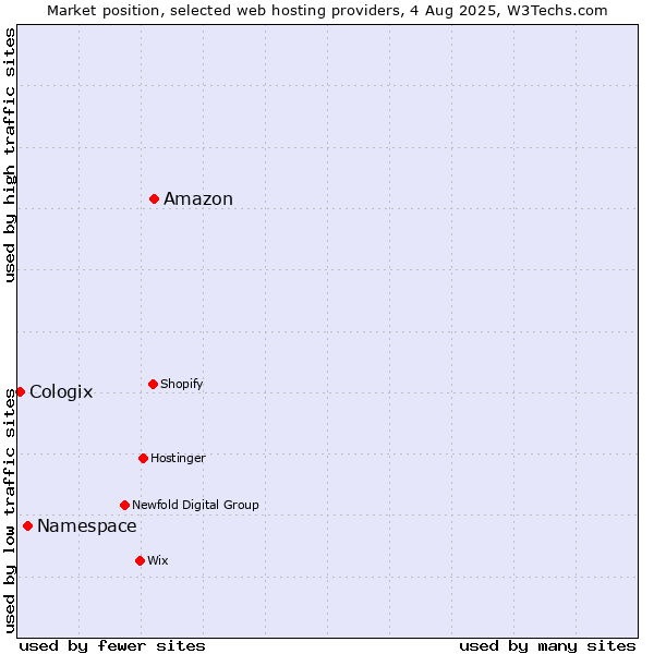 Market position of Amazon vs. Namespace vs. Cologix