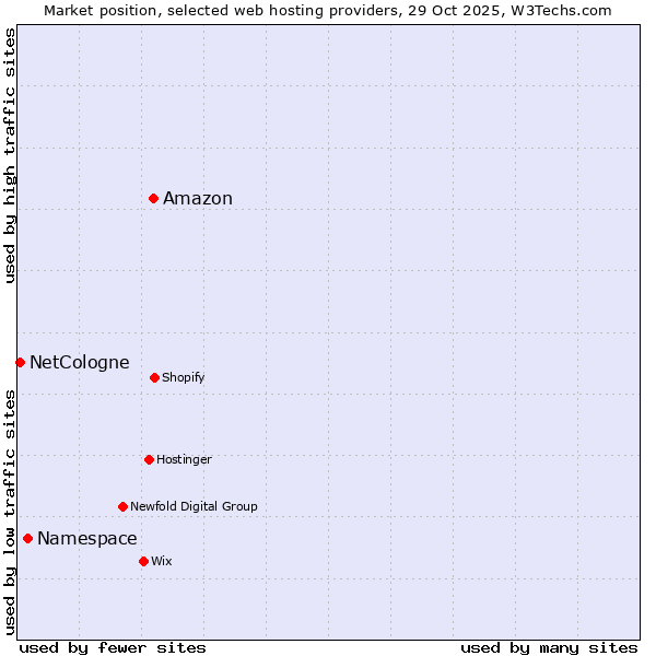 Market position of Amazon vs. Namespace vs. NetCologne