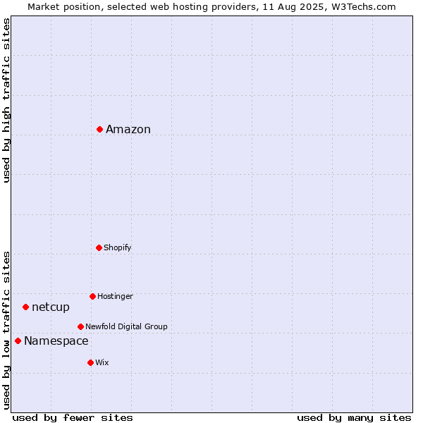 Market position of Amazon vs. netcup vs. Namespace