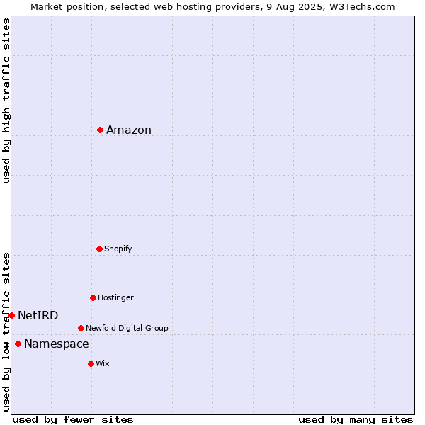 Market position of Amazon vs. Namespace vs. NetIRD