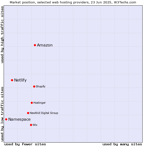 Market position of Amazon vs. Netlify vs. Namespace