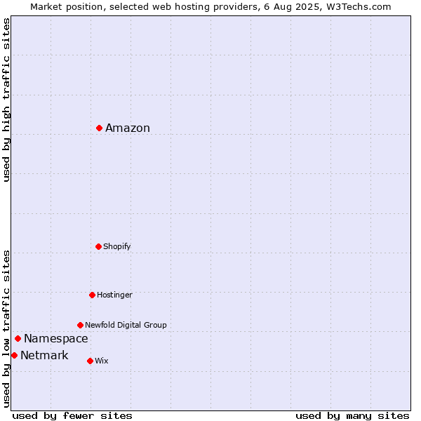 Market position of Amazon vs. Namespace vs. Netmark