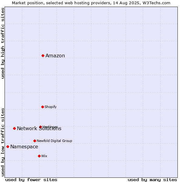 Market position of Amazon vs. Network Solutions vs. Namespace