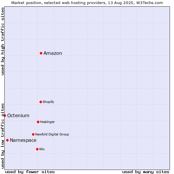 Market position of Amazon vs. Namespace vs. Octenium